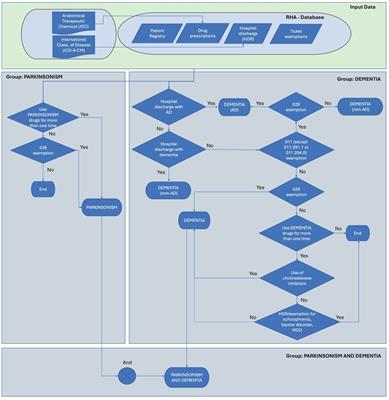 A study protocol for identifying aging trajectories toward chronic neurodegenerative diseases by means of Marche regional administrative databases – TREND project